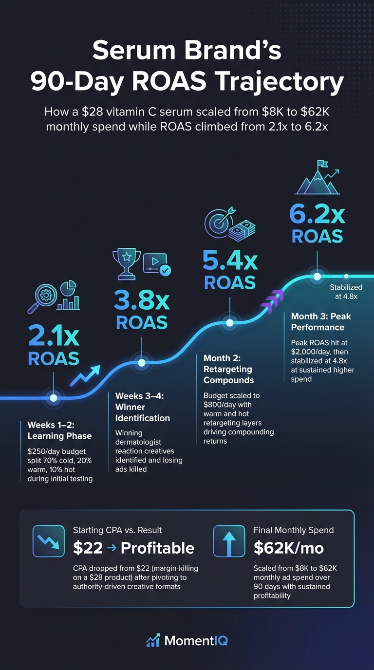 Timeline infographic showing 90-day ROAS growth trajectory for a skincare serum brand on TikTok Shop from 2.1x in weeks