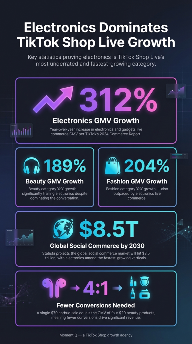 Infographic showcasing TikTok Shop live commerce growth statistics highlighting 312 percent electronics GMV growth versus 189 percent beauty and 204 percent fashion year-over-year