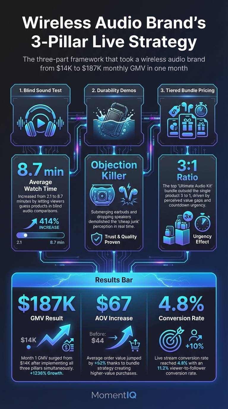 Process flow infographic showing three-pillar TikTok Shop live strategy for wireless audio brand including blind sound tests durability demos and tiered bundle pricing driving 187K monthly GMV