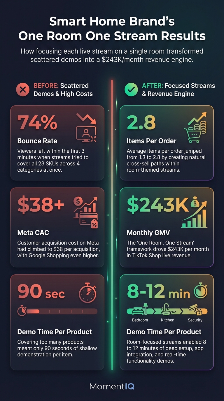 Before and after comparison infographic showing smart home brand TikTok Shop live results with 74 percent bounce rate dropping and items per order increasing from 1.3 to 2.8 driving 243K monthly GMV