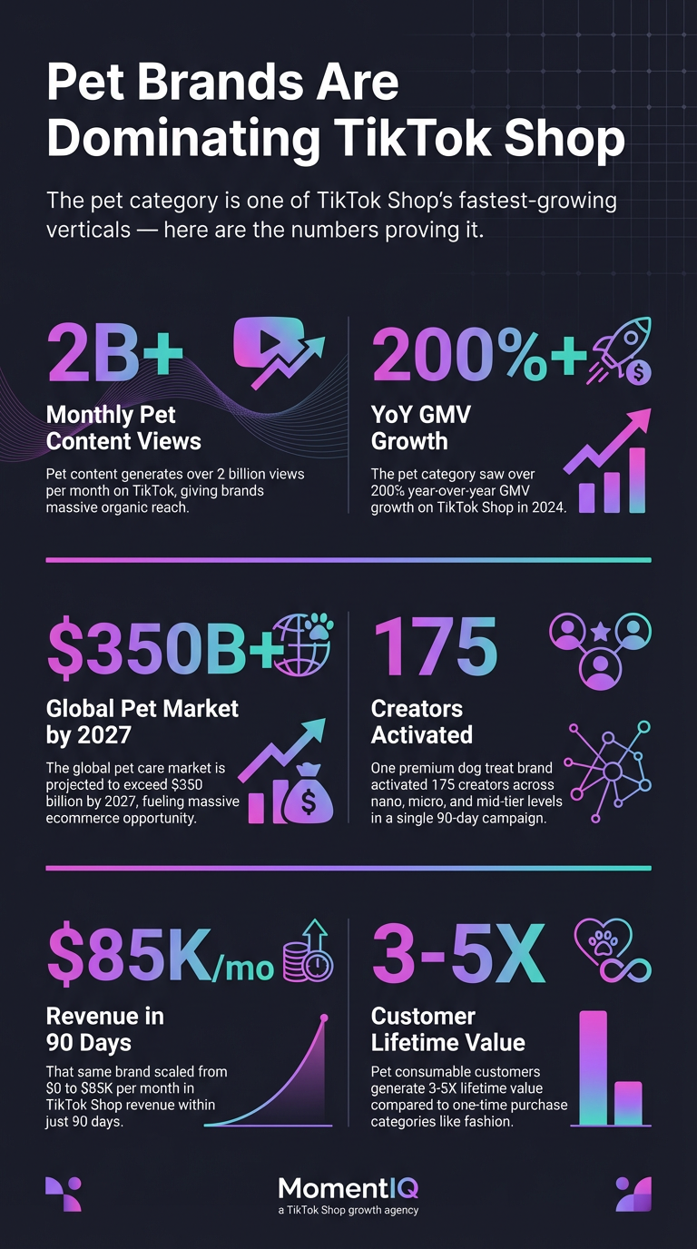 Infographic showcasing how pet brands are succeeding on TikTok Shop with 4 influencer campaign case studies and results