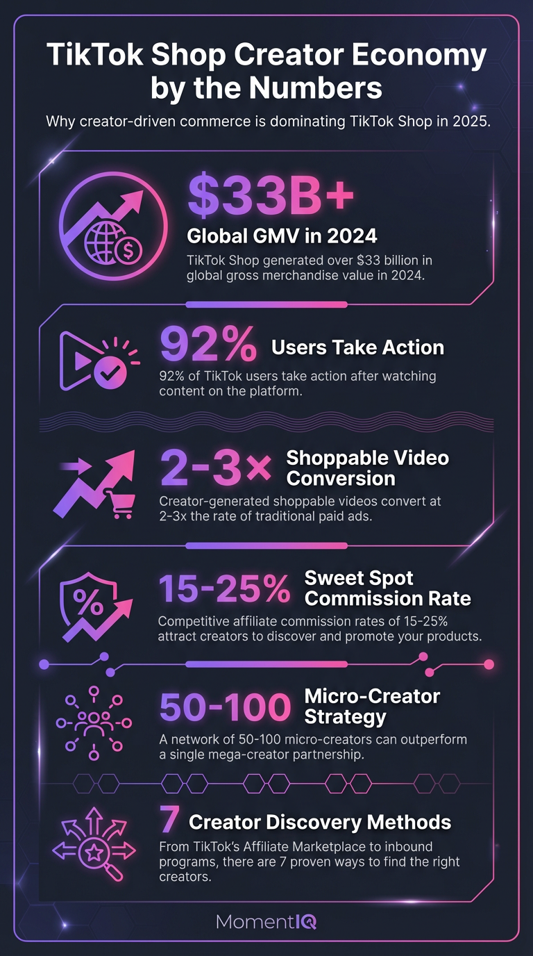 Infographic showing step-by-step process for finding TikTok Shop creators by niche with discovery framework and key metrics
