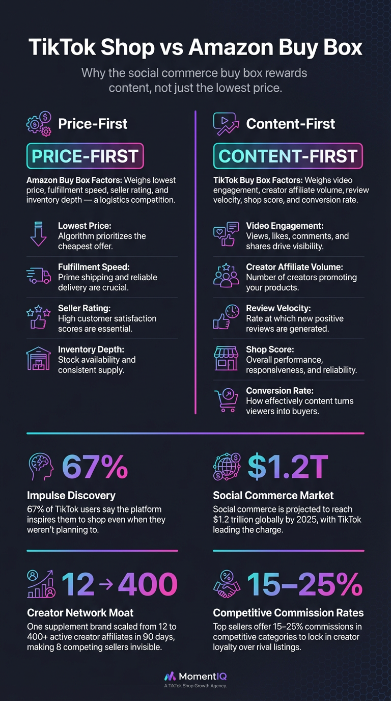Infographic comparing Amazon and TikTok Shop buy box algorithms showing TikTok rewards content and creators over price with key stats including 67 percent impulse discovery rate and 1.2 trillion dollar social commerce projection