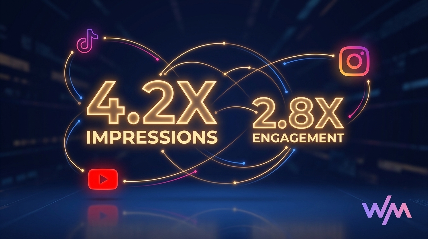 Infographic showing TikTok Shop multi-platform influencer strategy with 4.2x impressions data and cross-platform