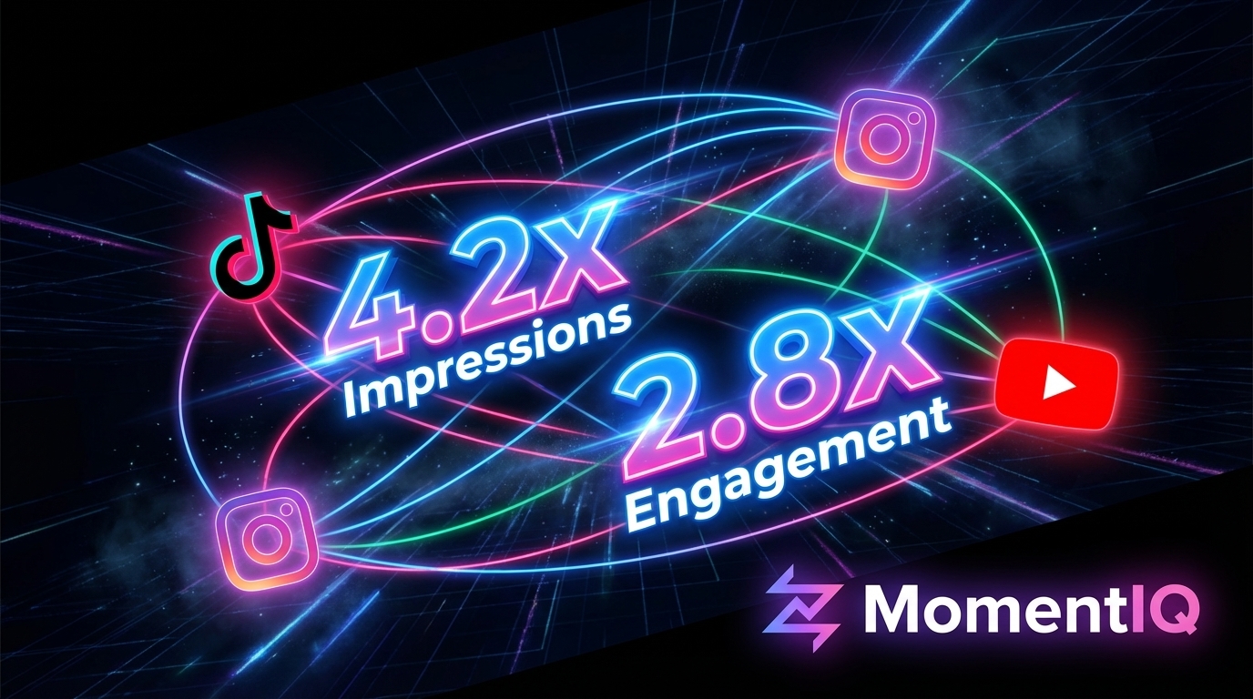 Infographic illustrating multi-platform creator partnership results with impression multiplier data and platform-specific
