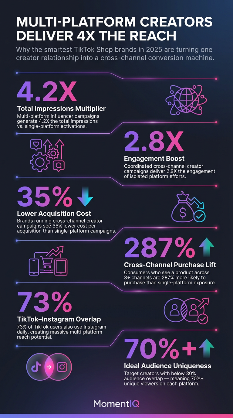 Infographic showcasing six key statistics for TikTok Shop multi-platform influencer strategy including 4.2X impressions,