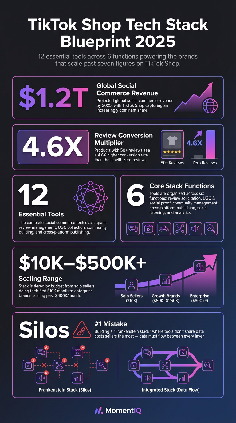 Infographic displaying the 12 essential tools in the TikTok Shop social commerce tech stack for 2025