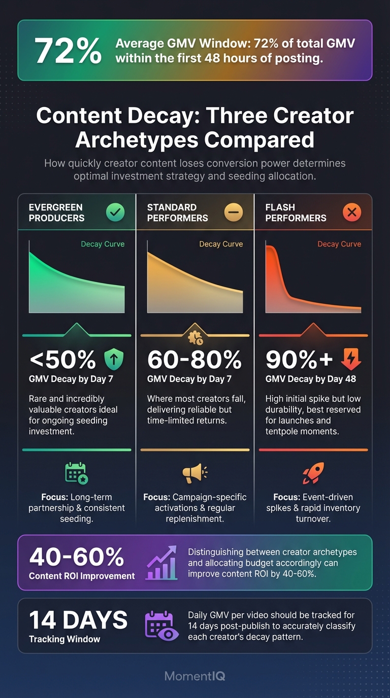 TikTok Shop content decay curve comparison infographic showing three creator archetypes: Evergreen Producers with less than 50% decay, Standard Performers with 60-80% decay, and Flash Performers with 90%+ decay by Day 7