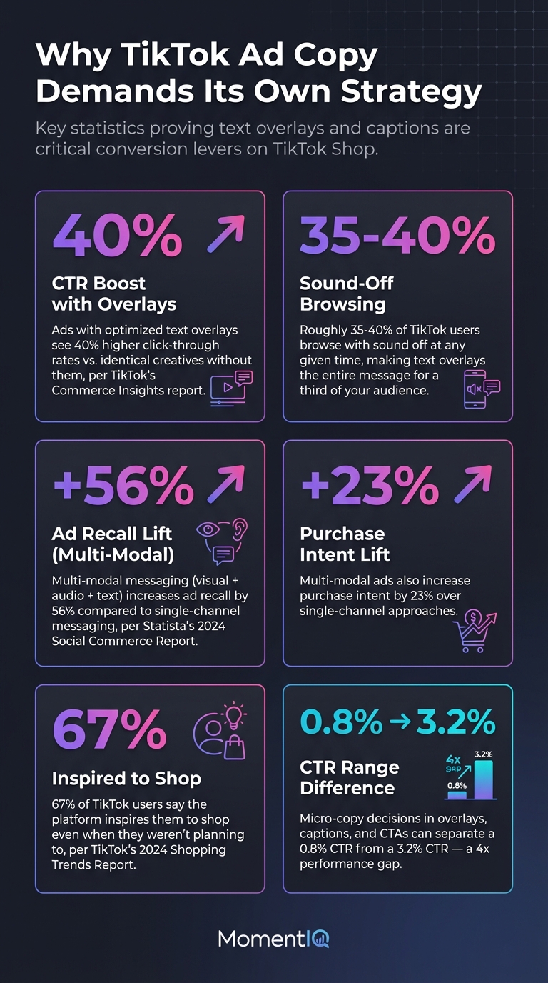 Infographic showcasing six key TikTok Shop ad copy statistics including 40 percent CTR boost from text overlays, 35-40 percent sound-off browsing rate, and 67 percent of users inspired to shop on TikTok