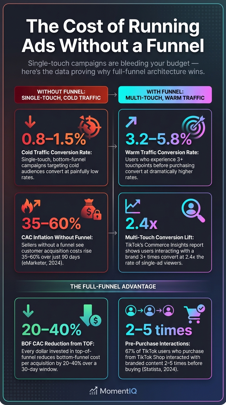 Infographic showing TikTok Shop ad funnel architecture overview with full-funnel strategy framework from awareness to