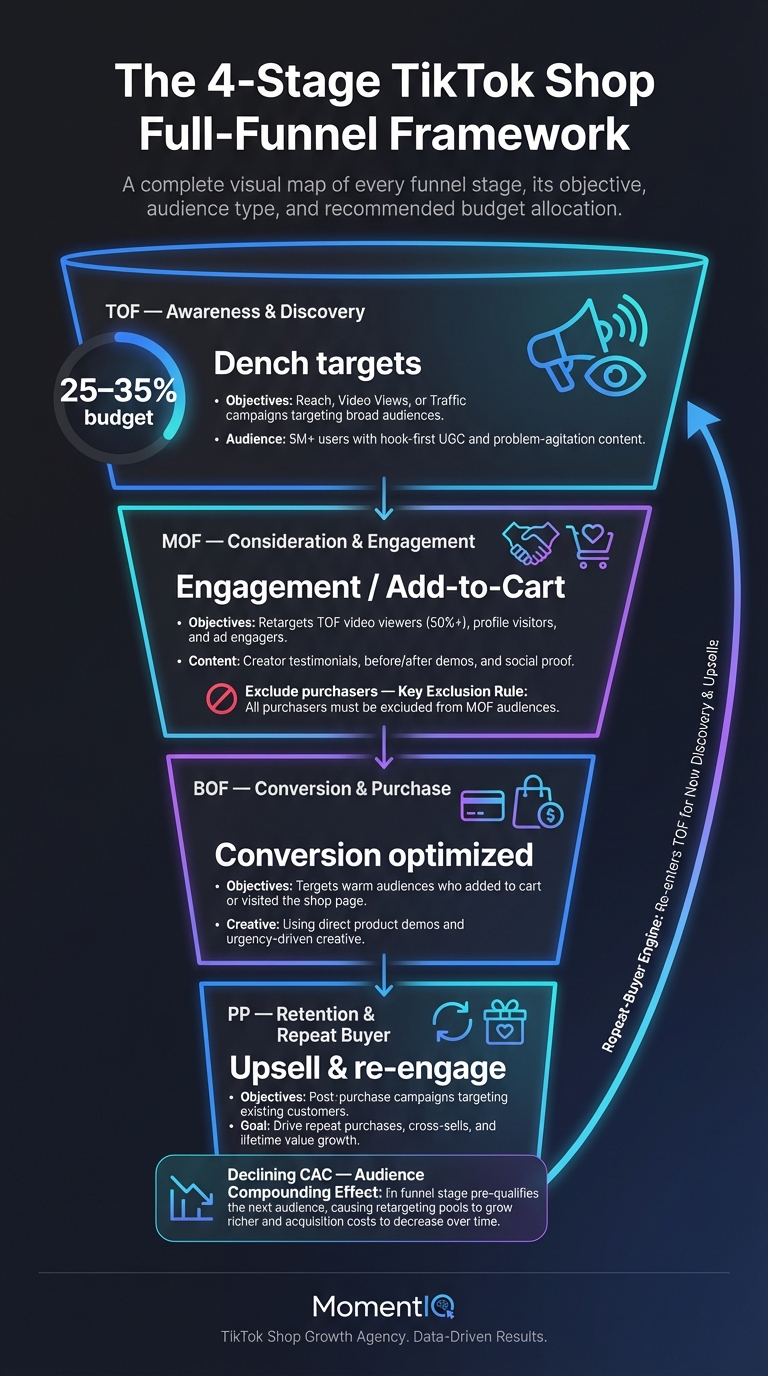 Funnel infographic illustrating the four stages of TikTok Shop full-funnel ad architecture from top-of-funnel awareness