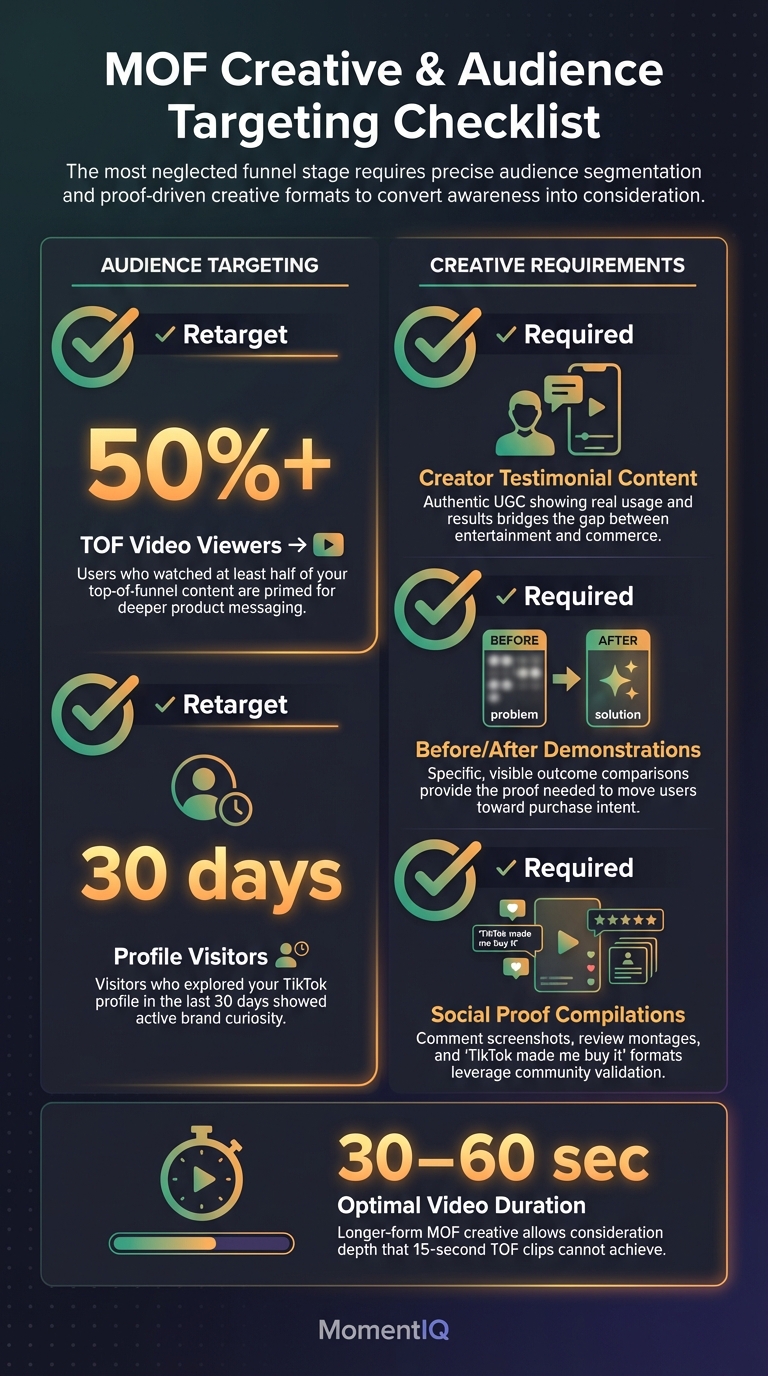 Checklist infographic detailing TikTok Shop middle-of-funnel audience targeting segments and creative format requirements