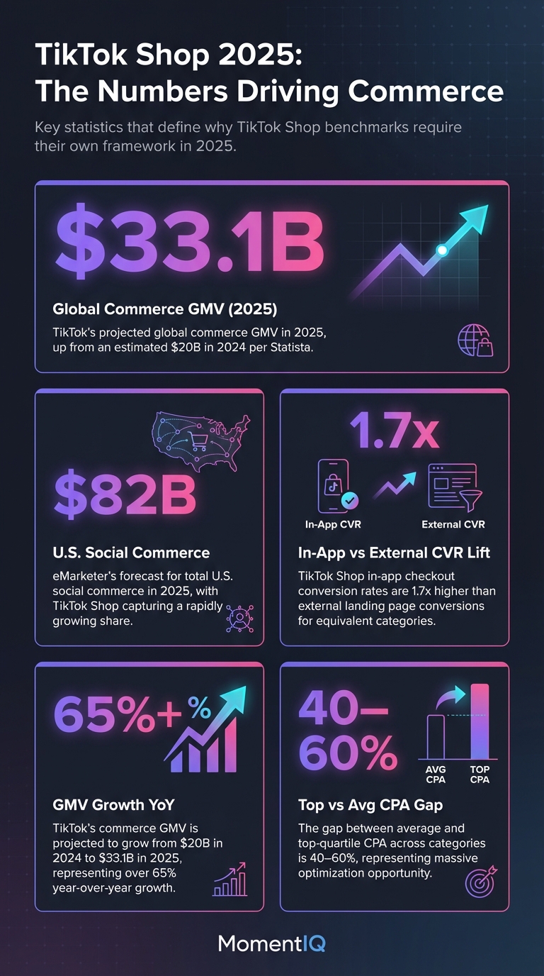 Infographic showcasing key TikTok Shop 2025 statistics including $33.1 billion projected GMV, 1.7x in-app conversion rate