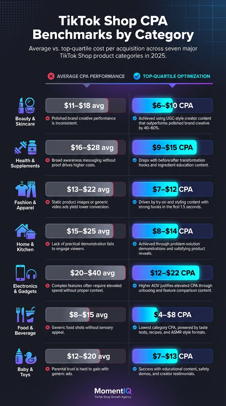 Infographic displaying TikTok Shop ad performance benchmarks for 2025 including CPA, CTR, CVR, and ROAS data by category