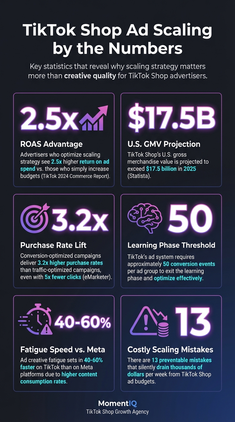 Infographic showcasing six key TikTok Shop ad scaling statistics including 2.5x ROAS advantage, $17.5 billion projected GMV, 3.2x purchase rate lift, 50 conversion learning threshold, 40-60% faster creative fatigue, and 13 costly mistakes