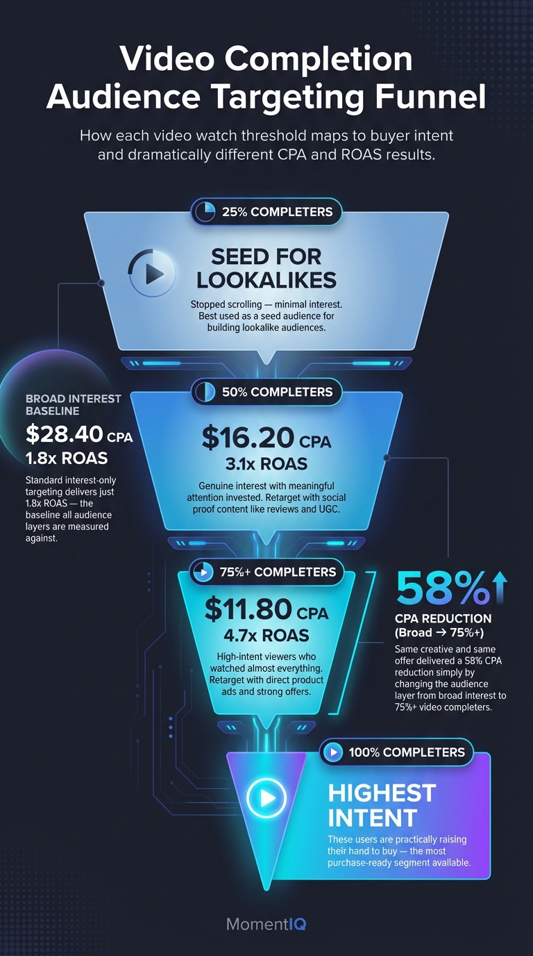 Funnel infographic showing TikTok video completion audience tiers from 25 percent to 100 percent with CPA dropping from