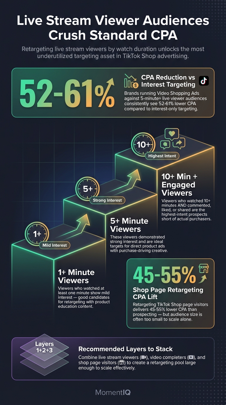 Stats infographic showing TikTok Shop live stream viewer audience targeting with 52 to 61 percent CPA reduction and three