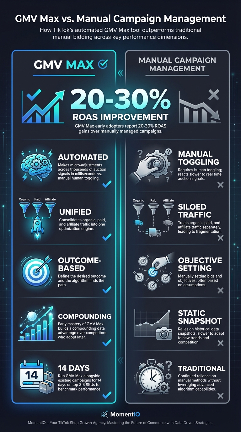 Comparison infographic contrasting TikTok Shop GMV Max automated campaigns versus manual bidding showing 20 to 30 percent ROAS improvement, unified traffic consolidation, and outcome-based optimization advantages