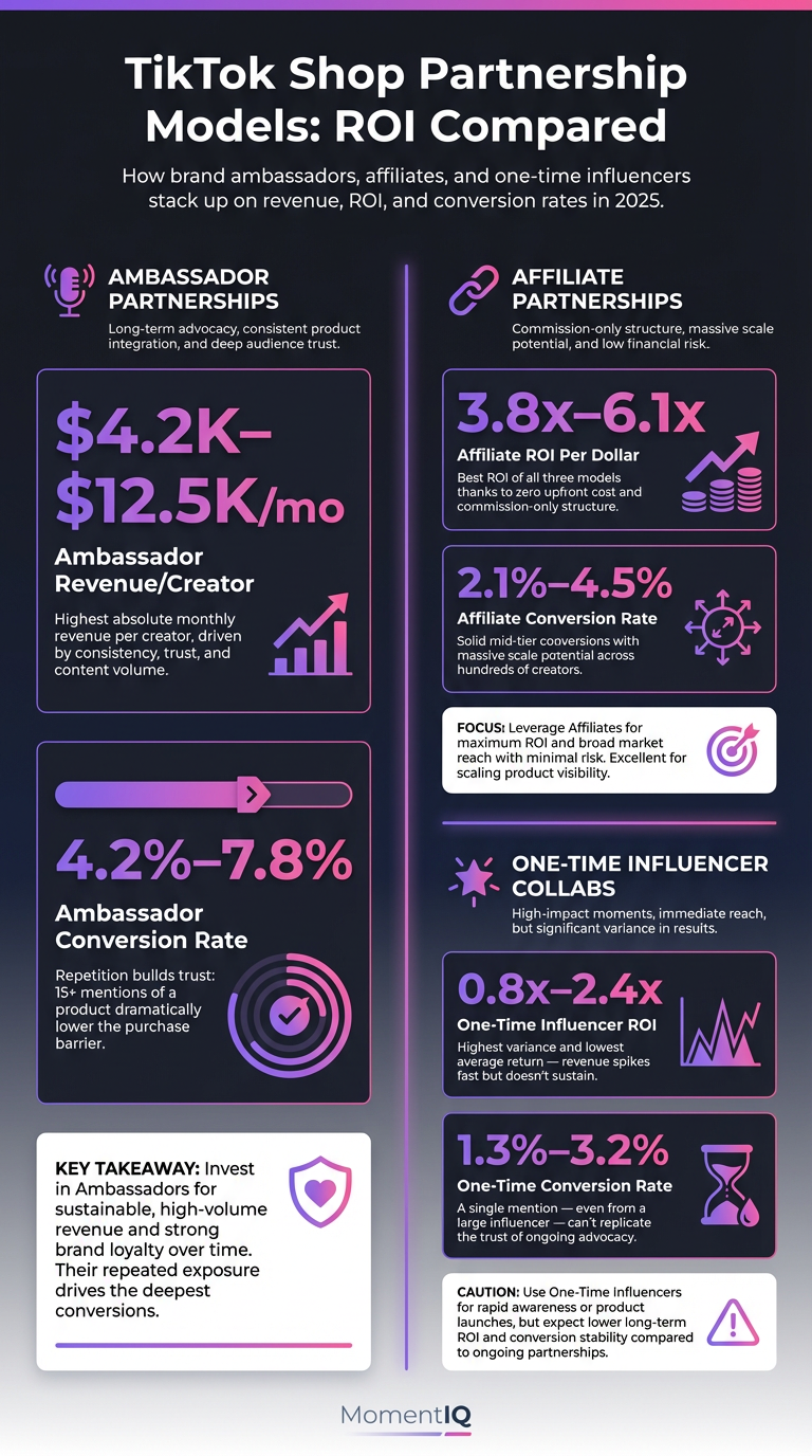 Infographic comparing TikTok Shop partnership models in 2025: brand ambassador vs affiliate vs one-time influencer showing monthly revenue per creator, ROI multiples, and conversion rates side by side