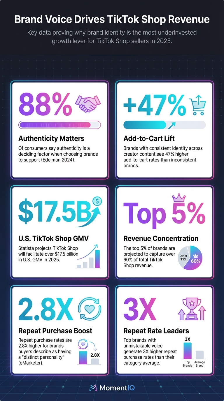 Infographic showcasing six key statistics on how brand voice and authenticity drive TikTok Shop revenue, add-to-cart rates, and repeat purchases in 2025