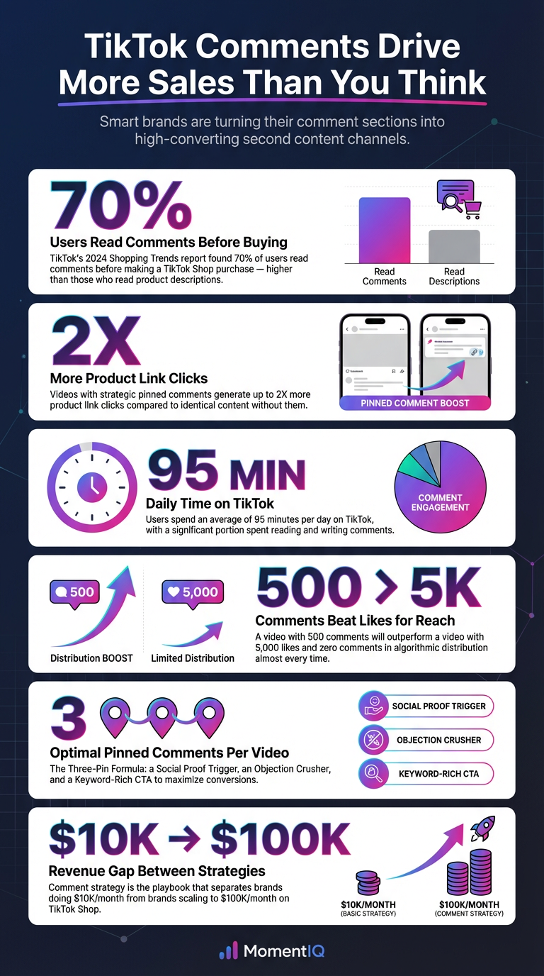 Infographic showcasing six key TikTok Shop comment section statistics including 70 percent of users reading comments before buying, 2X more product link clicks from pinned comments, 95 minutes average daily usage, 500 comments outperforming 5000 likes, the three-pin formula strategy, and the revenue gap from 10K to 100K per month
