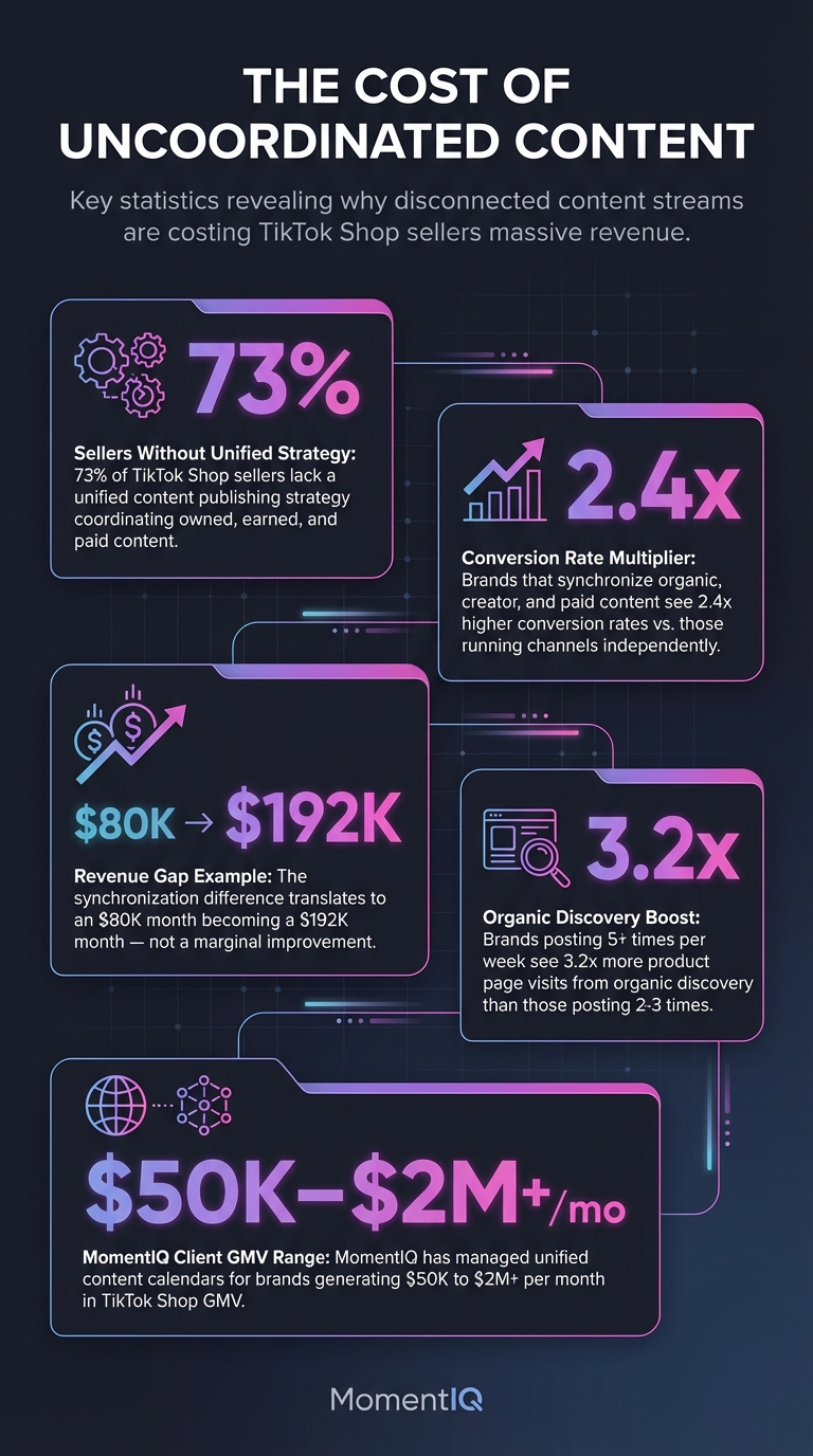 Infographic presenting the TikTok Shop 60-day content calendar blueprint overview with posting schedule and content types