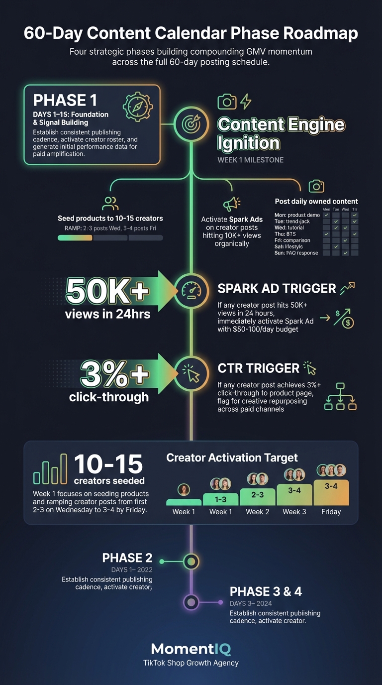 Timeline infographic showing the 60-day TikTok Shop content calendar Phase 1 foundation building from days 1-15 with