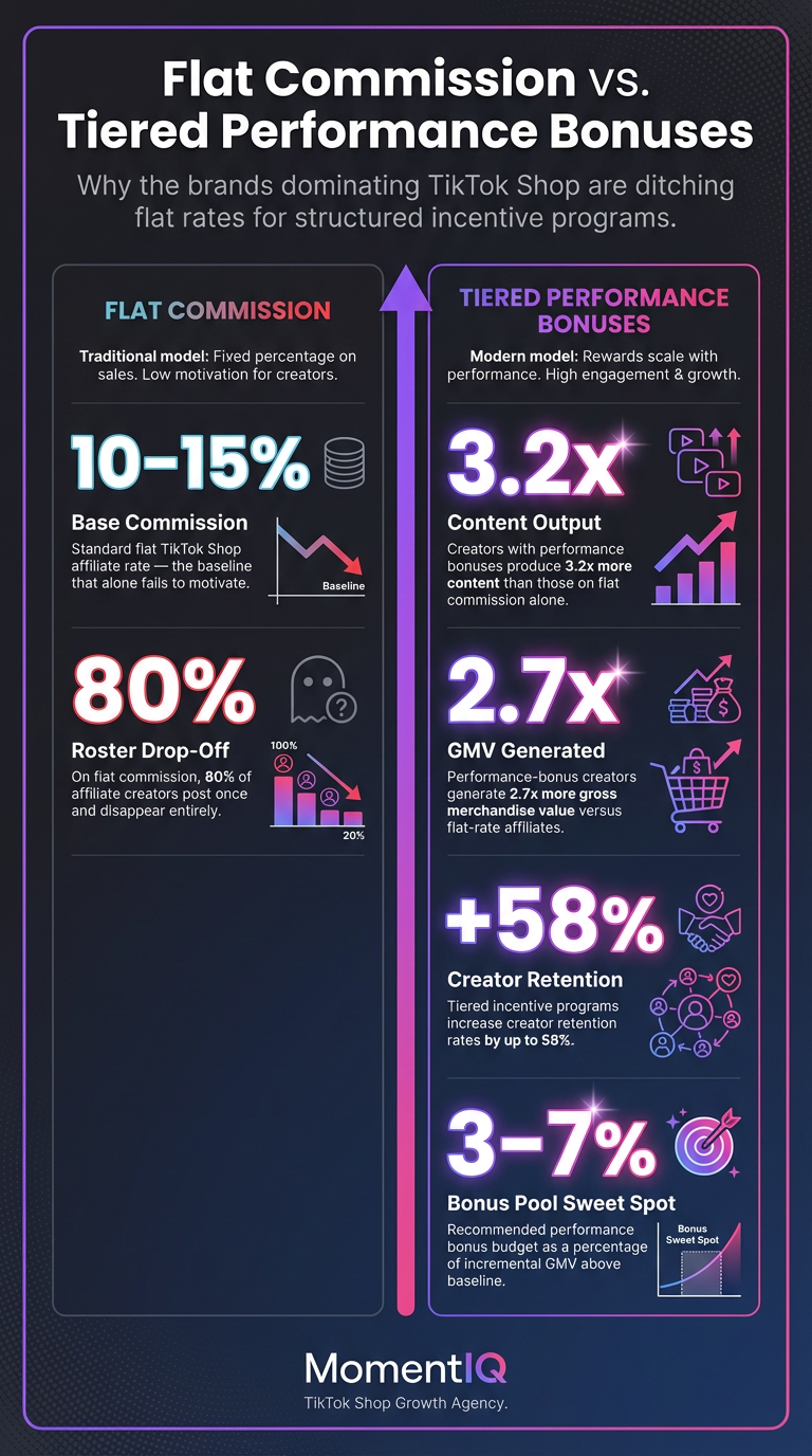 Infographic comparing flat commission versus tiered performance bonuses for TikTok Shop creators showing 3.2x more content, 2.7x more GMV, 58% higher retention, and 80% drop-off rate on flat structures