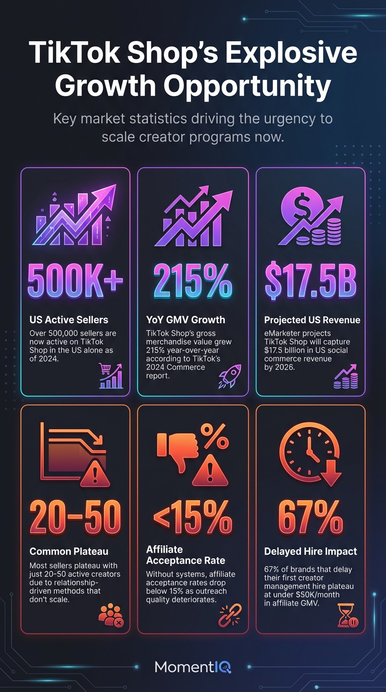 TikTok Shop market statistics infographic showing 500K plus US sellers, 215 percent GMV growth, 17.5 billion dollar projected revenue, and common creator scaling bottlenecks