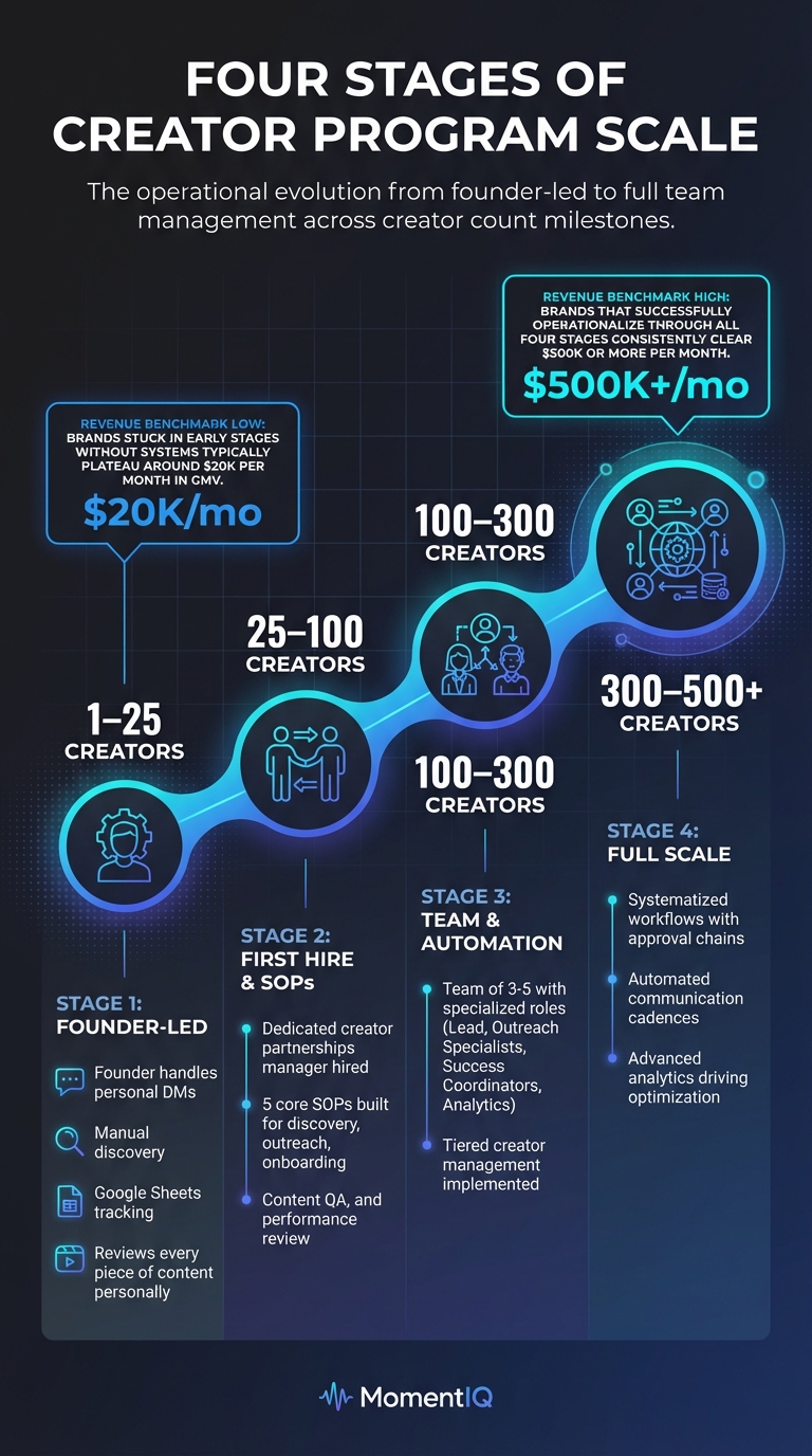 Timeline infographic showing four stages of TikTok Shop creator program scaling from 1 to 500 plus creators with team structure and revenue benchmarks at each stage