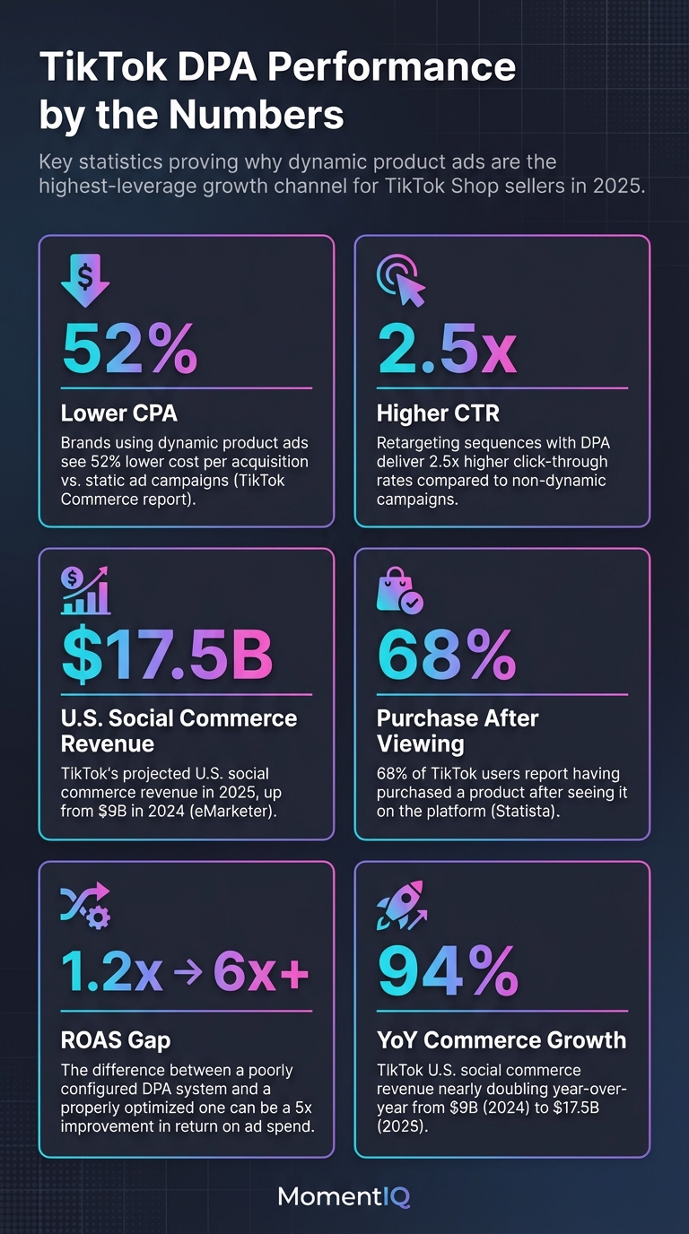 Infographic showcasing key TikTok Shop Dynamic Product Ads statistics including 52% lower CPA, 2.5x higher CTR, $17.5B projected social commerce revenue, and 68% user purchase rate