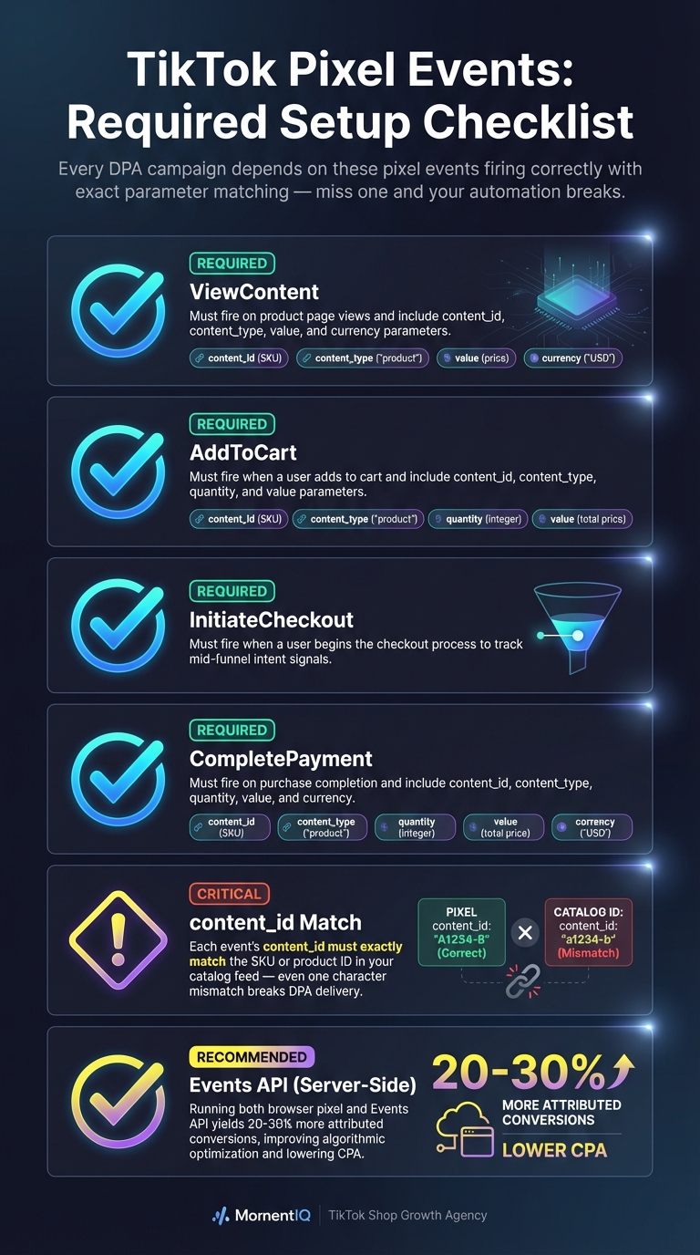 Checklist infographic showing required TikTok pixel events for DPA setup including ViewContent, AddToCart, InitiateCheckout, CompletePayment, content_id matching, and server-side Events API