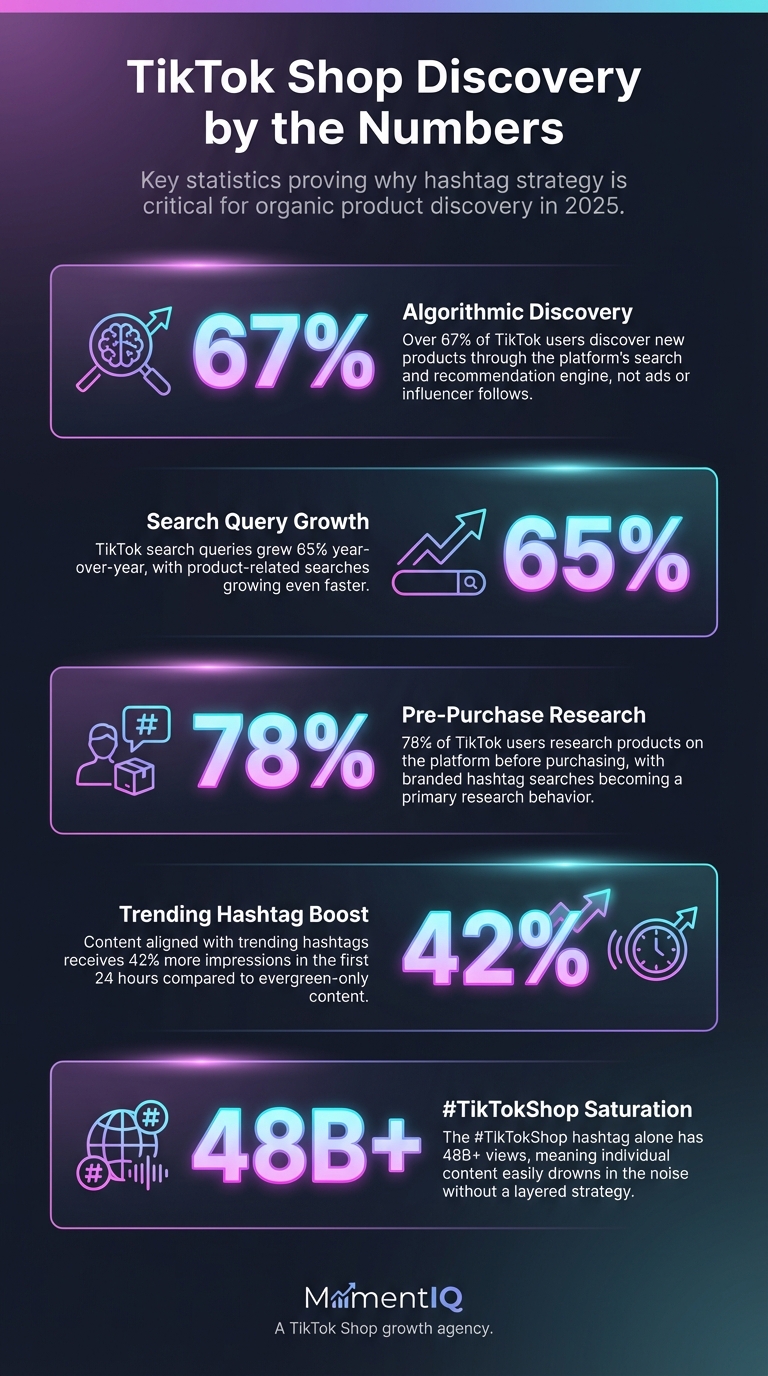 Infographic showing the TikTok Shop hashtag strategy for 2025 with data-backed layering system overview and discovery metrics