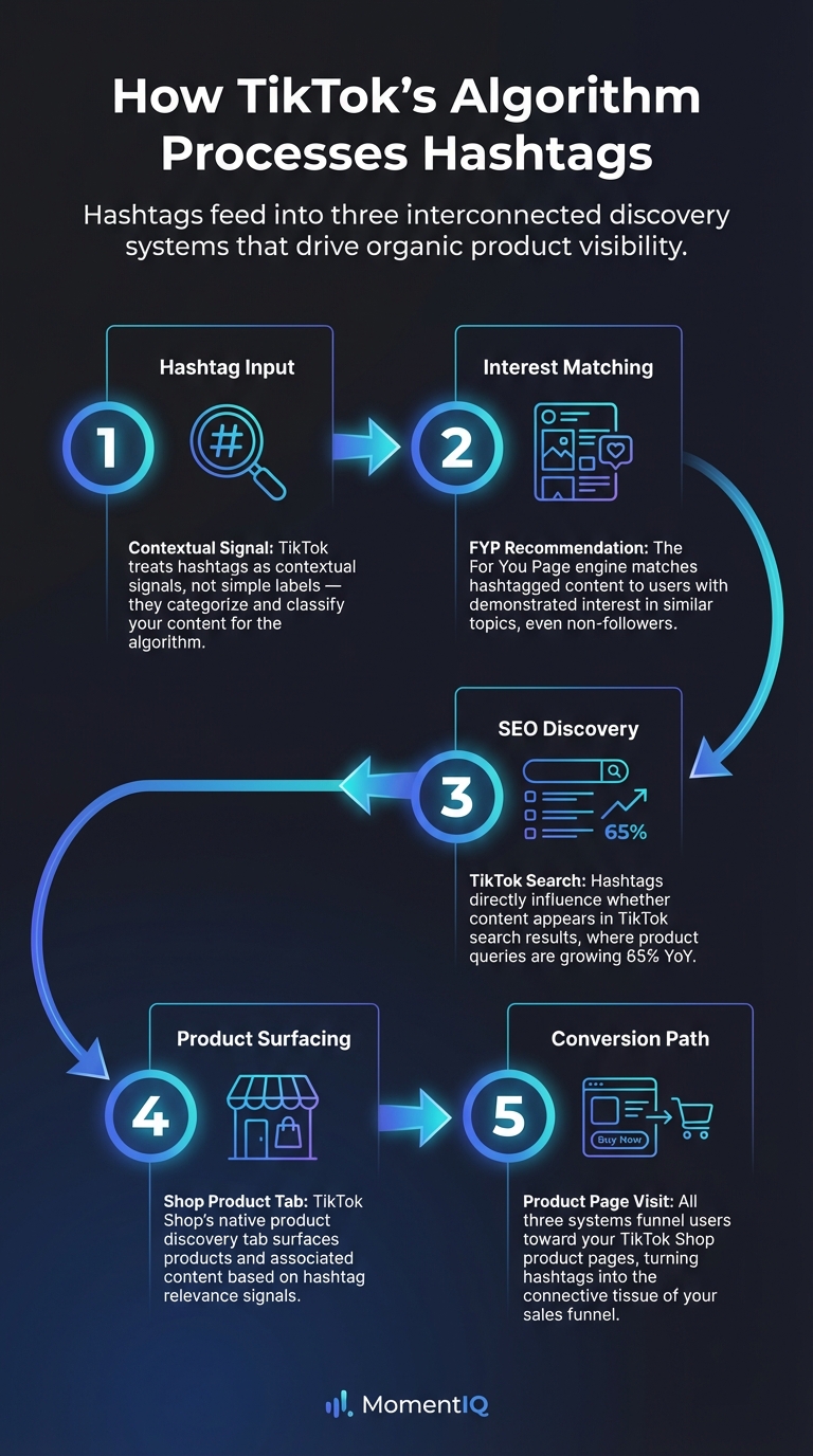 Process flow infographic showing how TikTok's algorithm processes hashtags through five stages from contextual signal