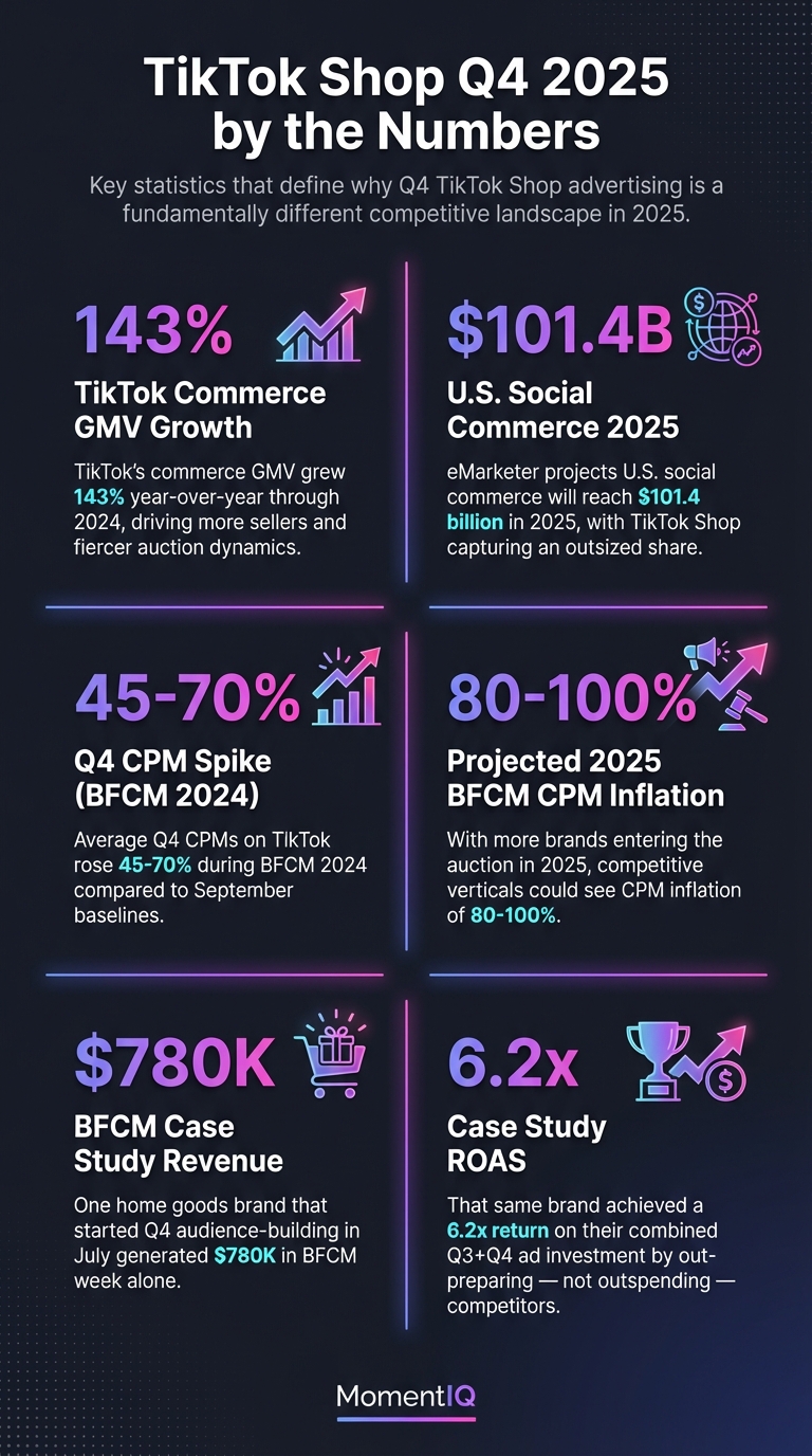 Infographic outlining TikTok Shop holiday ad strategy with planning timeline and campaign launch framework for Q4