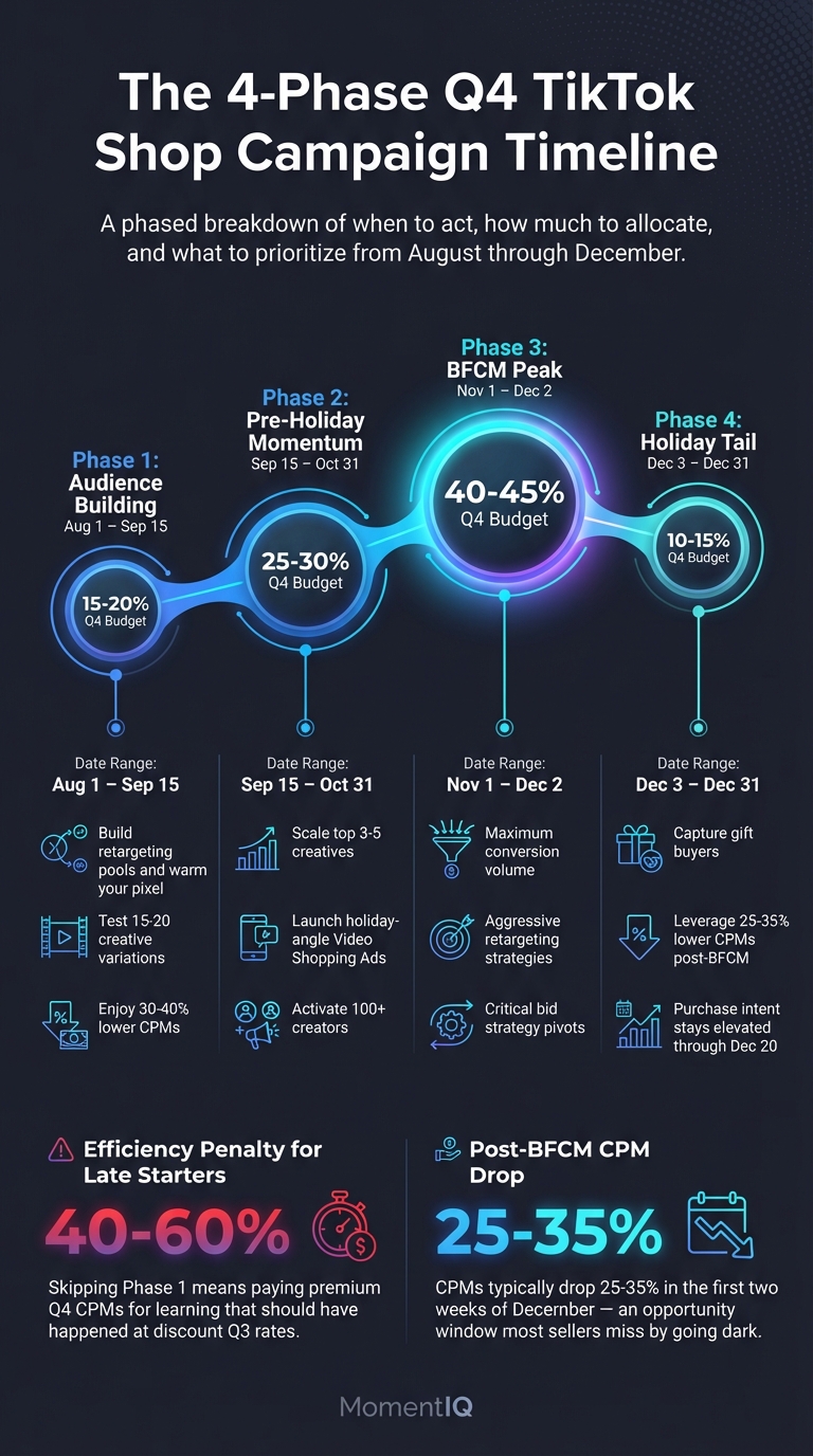Timeline infographic showing the four phases of TikTok Shop Q4 ad campaigns from August through December with budget