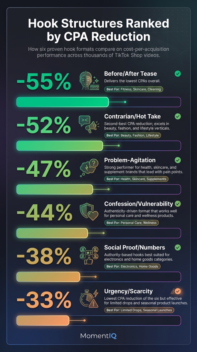 Comparison infographic ranking six TikTok Shop hook structures by CPA reduction: Before/After Tease at minus 55 percent,