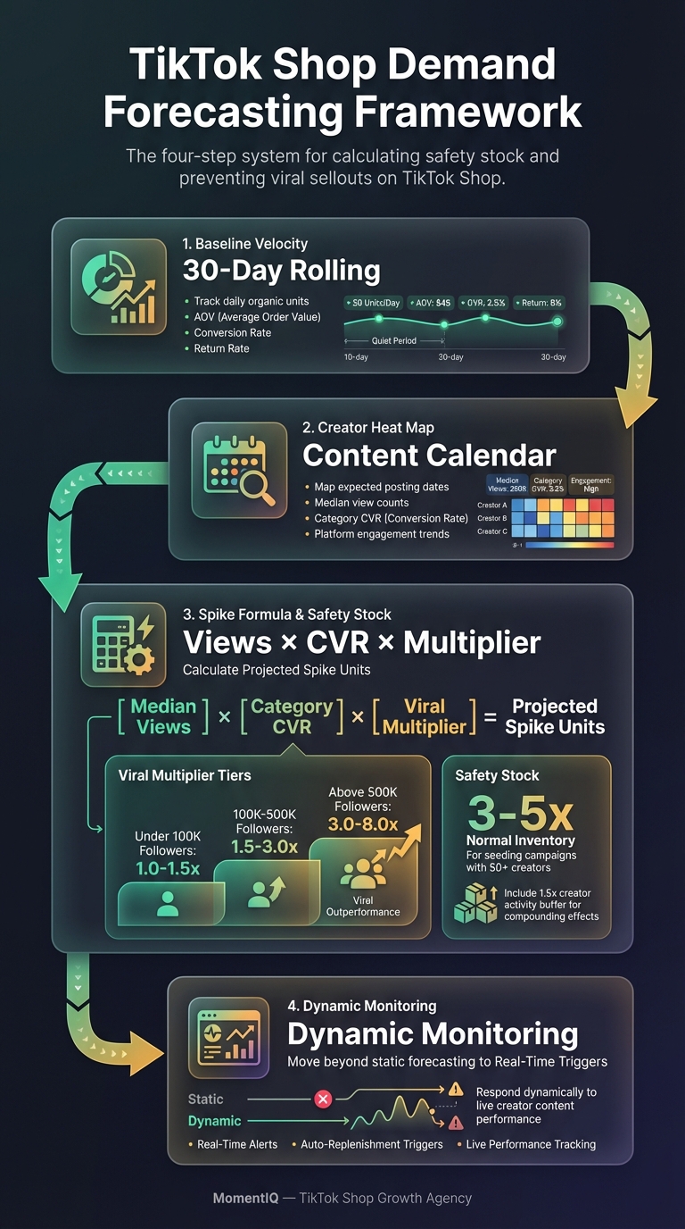 Process flow infographic showing the four-step TikTok Shop demand forecasting framework including baseline velocity tracking, creator content heat mapping, safety stock calculation with viral multipliers, and real-time inventory triggers