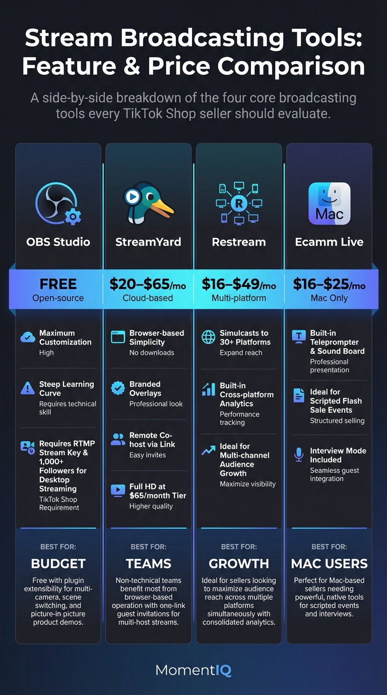 Comparison infographic of four TikTok Shop broadcasting tools including OBS Studio, StreamYard, Restream, and Ecamm Live with pricing and feature breakdowns
