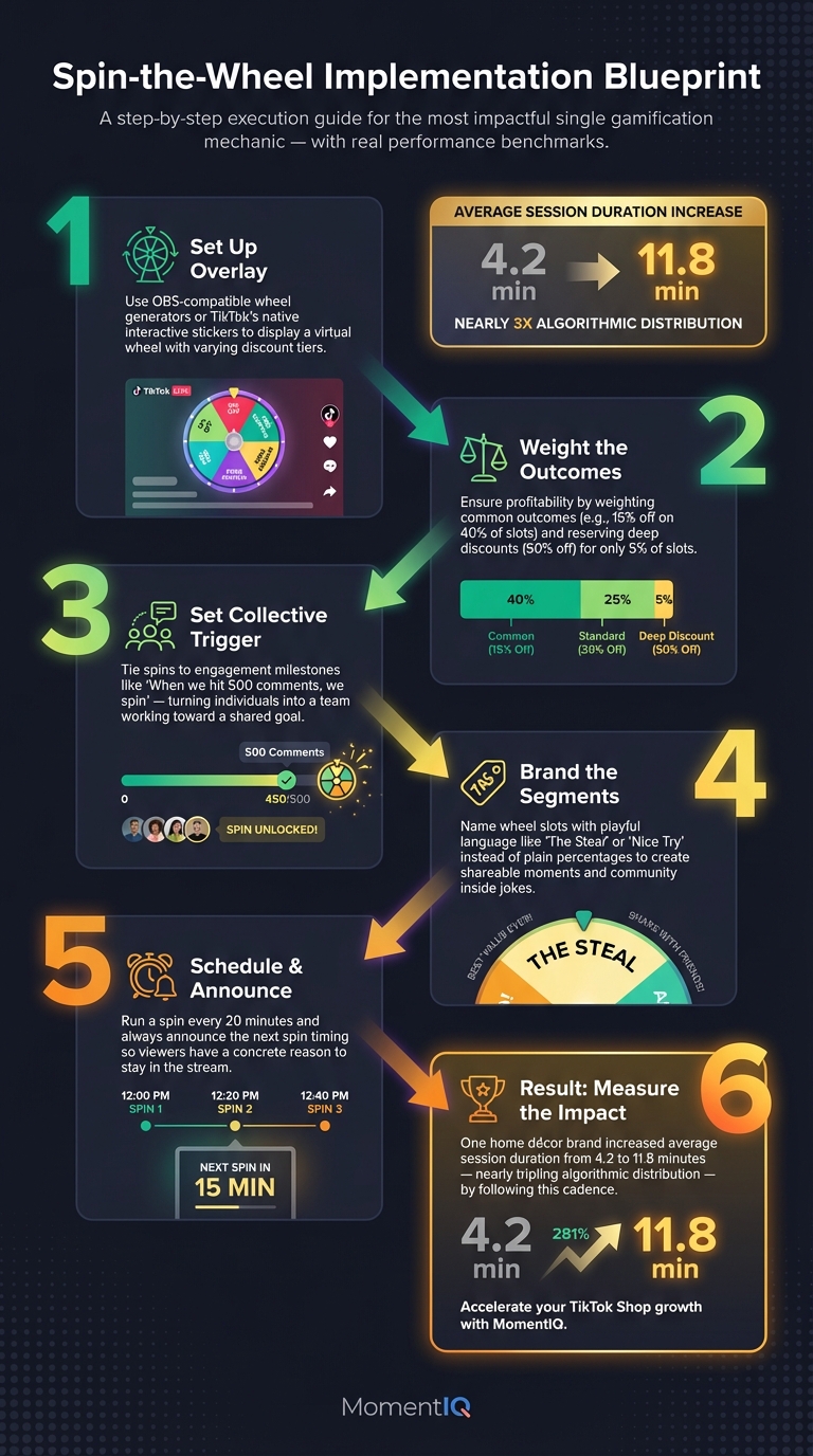 Process flow infographic showing five-step implementation guide for TikTok Shop spin-the-wheel gamification mechanic including overlay setup, outcome weighting, collective triggers, branded segments, scheduling, and result of tripling session duration from 4.2 to 11.8 minutes