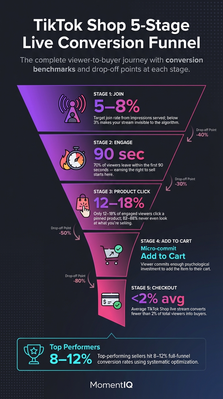 Infographic illustrating the TikTok Shop live viewer-to-buyer funnel with 5-stage conversion framework overview