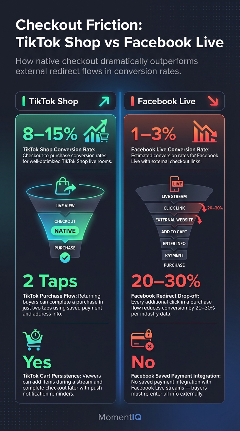 Side-by-side comparison infographic of TikTok Shop native checkout at 8-15% conversion versus Facebook Live external