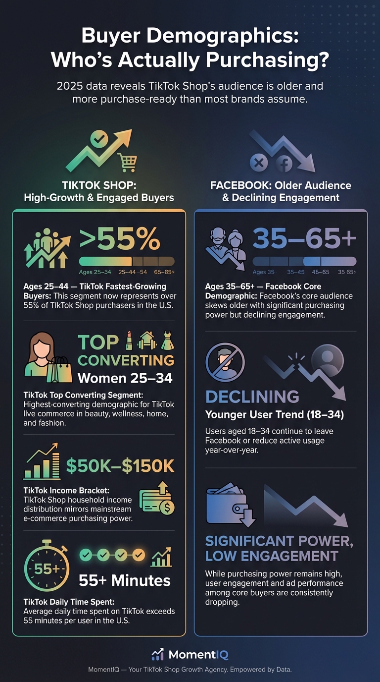 Comparison infographic of TikTok Shop and Facebook Live buyer demographics showing TikTok's 25-44 age dominance at 55% of