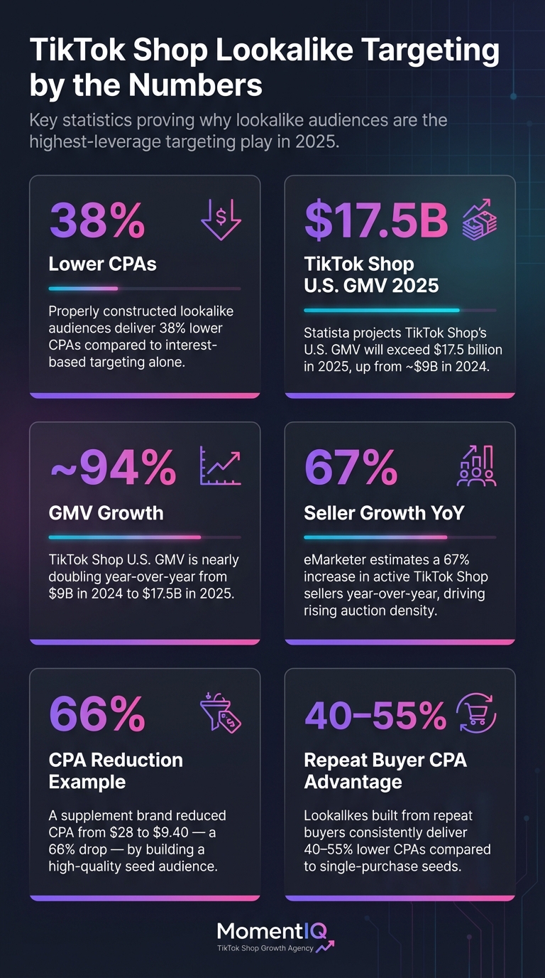 Infographic showing TikTok Shop lookalike audiences strategy overview for 2025 with advanced targeting playbook framework