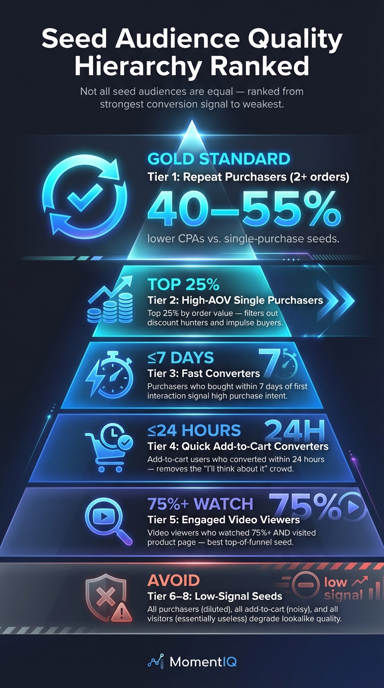 Pyramid infographic ranking TikTok Shop seed audience quality from repeat purchasers at top to all visitors at bottom,