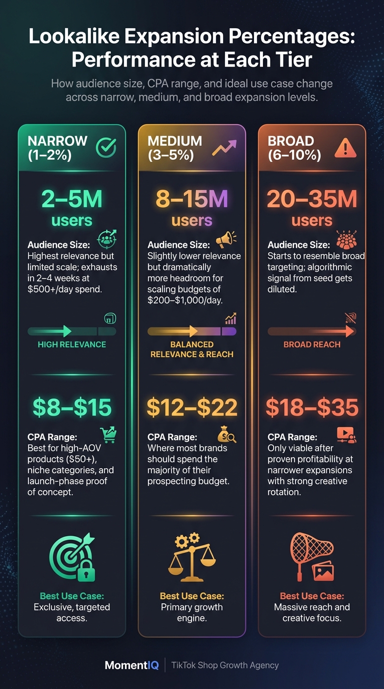 Comparison infographic of TikTok lookalike expansion percentages showing narrow 1-2%, medium 3-5%, and broad 6-10% tiers