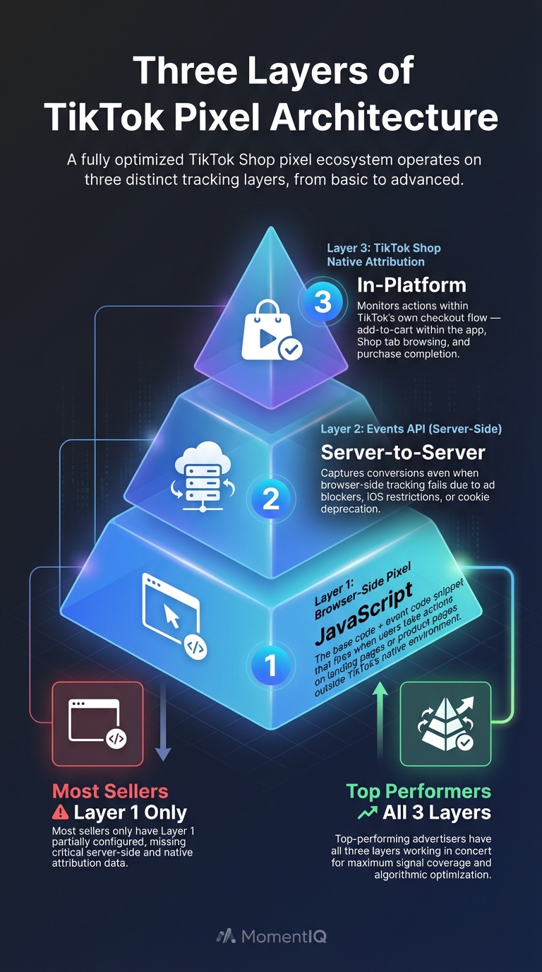 Pyramid infographic showing three layers of TikTok Shop pixel architecture: browser-side pixel at base, Events API server-side integration in middle, and TikTok Shop native attribution at top, with note that most sellers only use layer one