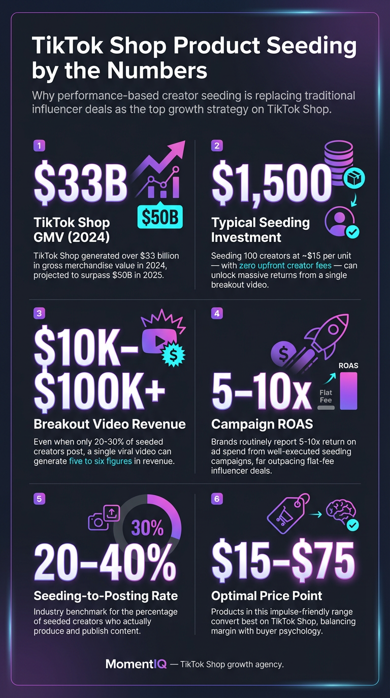 Infographic outlining the complete TikTok Shop product seeding guide with key steps and best practices