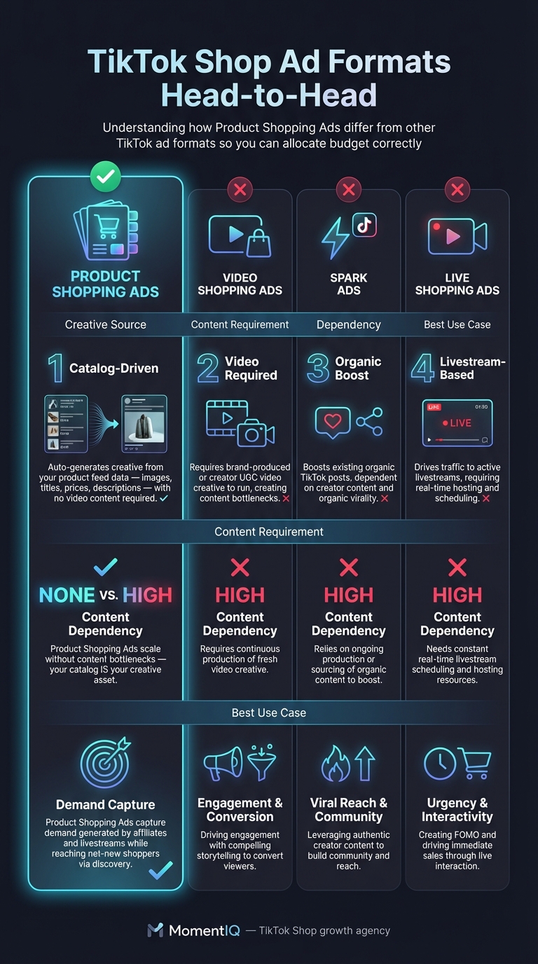Comparison infographic contrasting TikTok Shop Product Shopping Ads versus Video Shopping Ads, Spark Ads, and LIVE Shopping Ads across content requirements and scalability