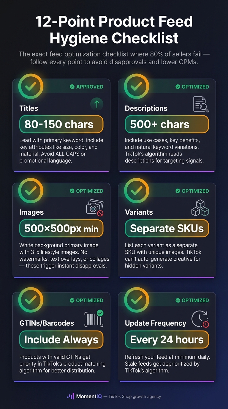 Visual checklist infographic showing 12-point TikTok Shop product feed hygiene requirements including title length, image specs, GTIN inclusion, and daily update frequency